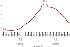 新冠疫情何时结束？最新研判与展望
